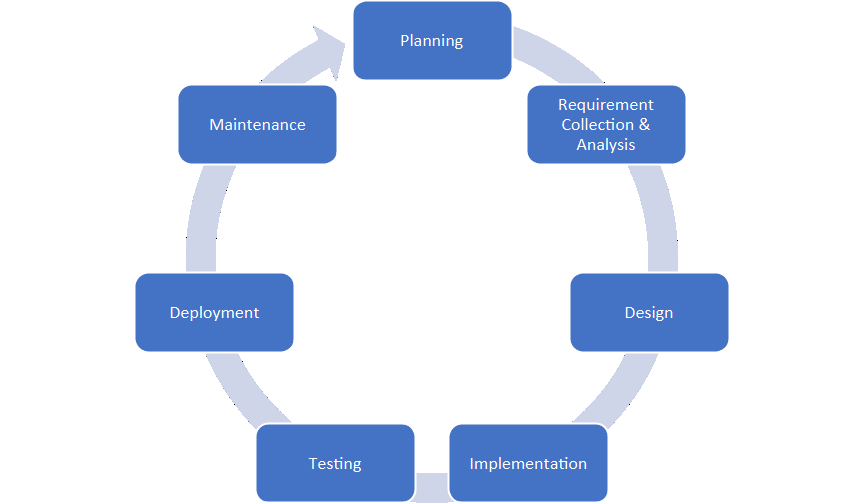 Figure 1: Traditional Software Development Life Cycle