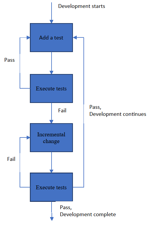 Figure 2: Test-First Development (TFD)