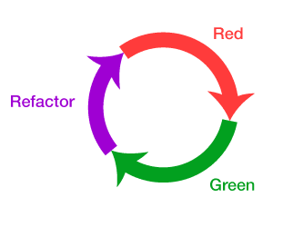 Figure 3: TDD Cycle