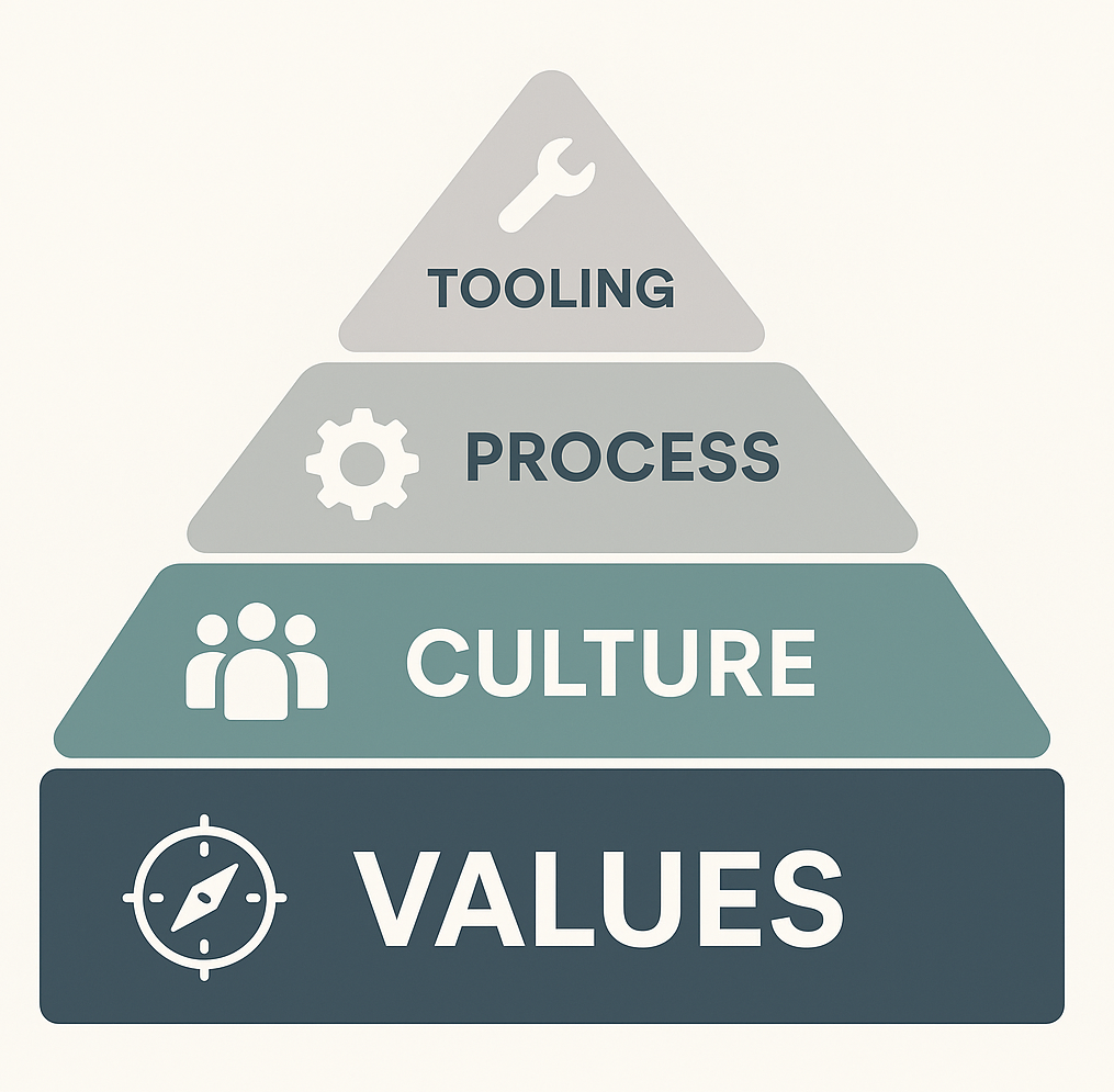 Figure 1: A Hierarchy for Organizational Development